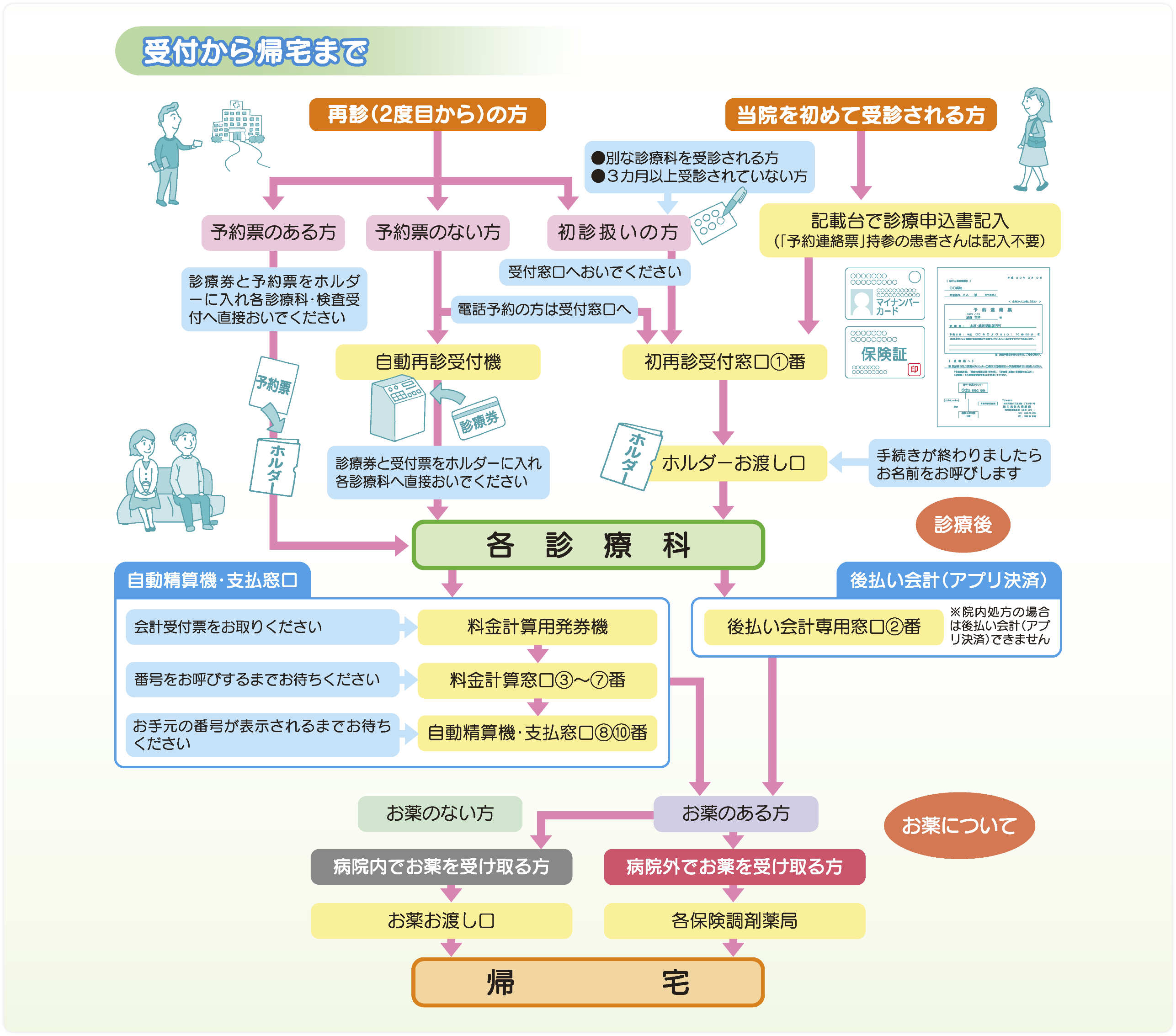 受付から帰宅まで