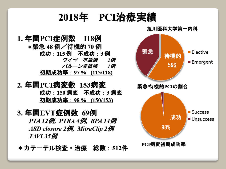 2018年 PCI治療実績