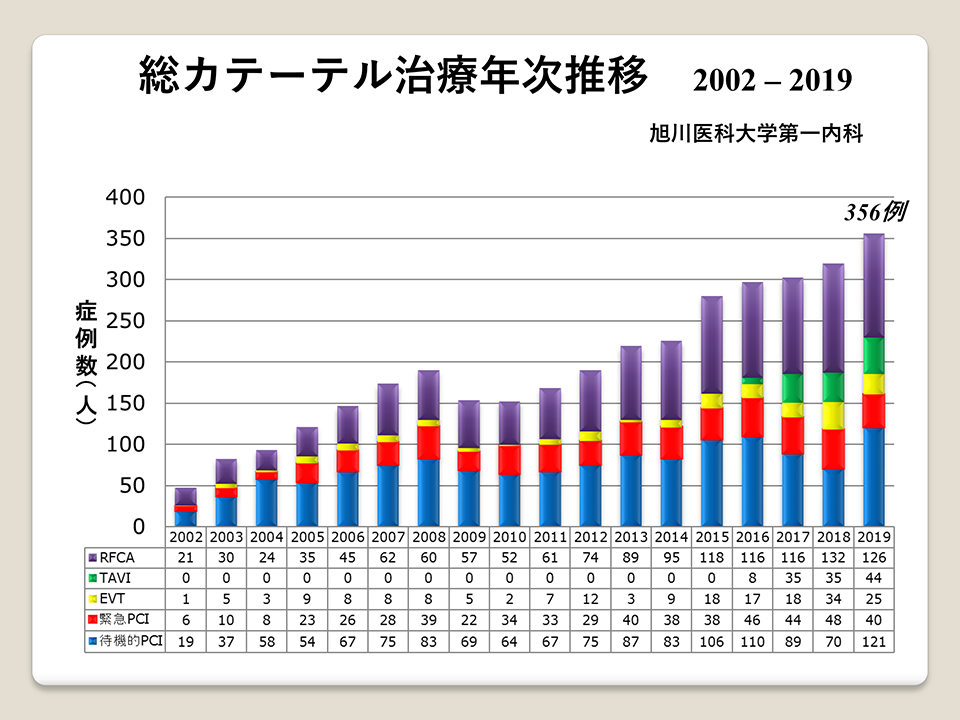 PCIの年次推移