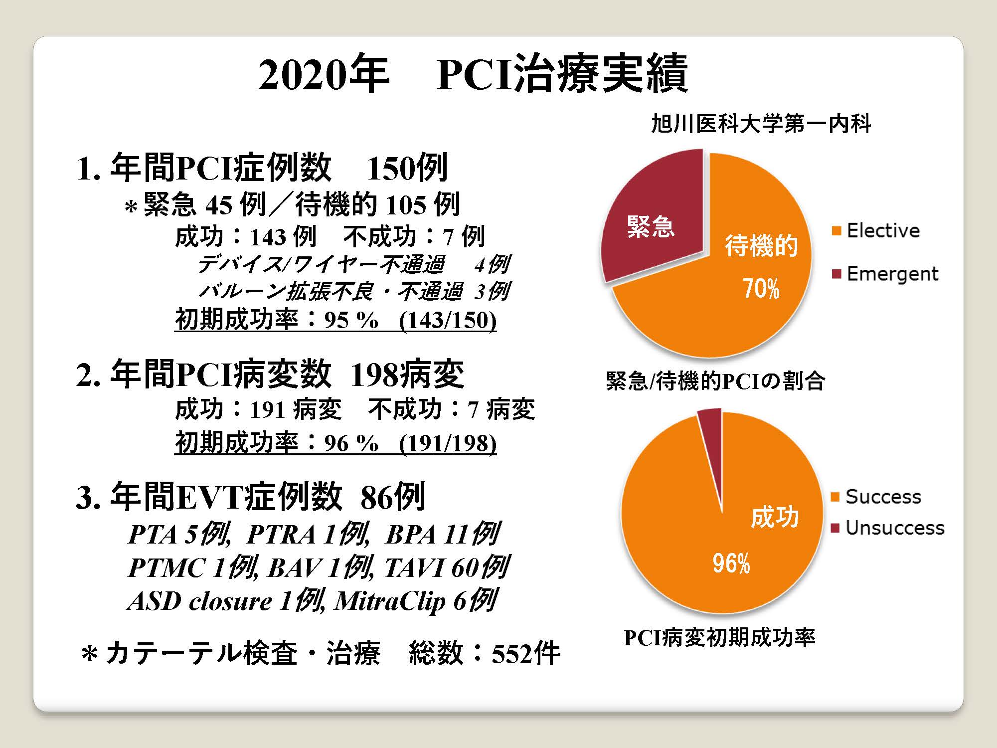 2020年 PCI治療実績