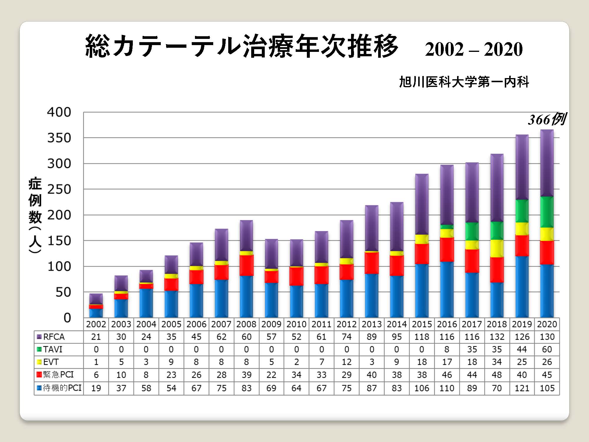 PCIの年次推移