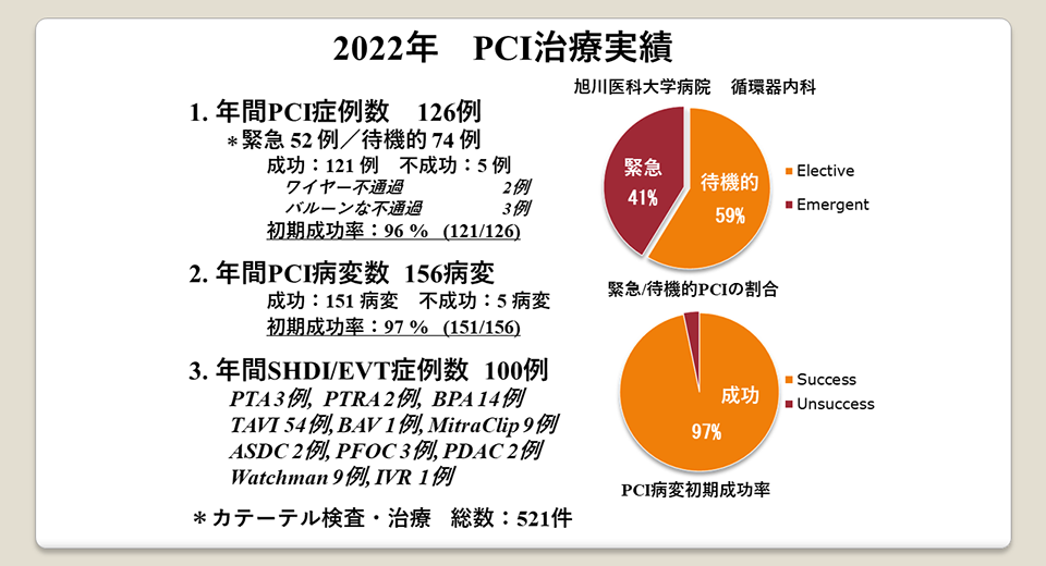 2022年 PCI治療実績